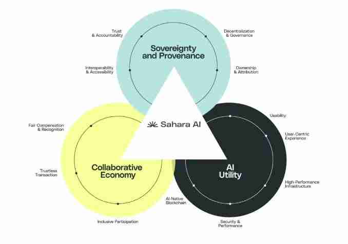 Sahara AI是什么?去中心化AI区块链平台 完整指南